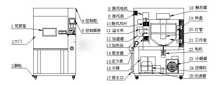 正航氙灯老化实验箱图