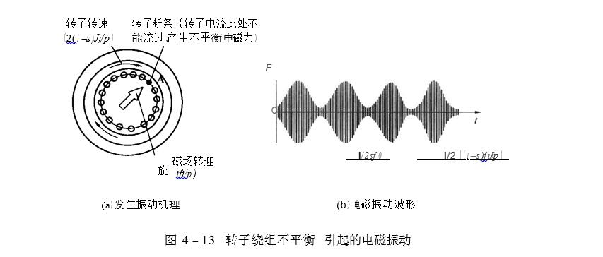 转子绕组不平衡引起的电磁振动图